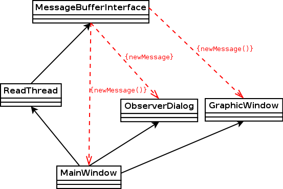 Diagramm of the architecture